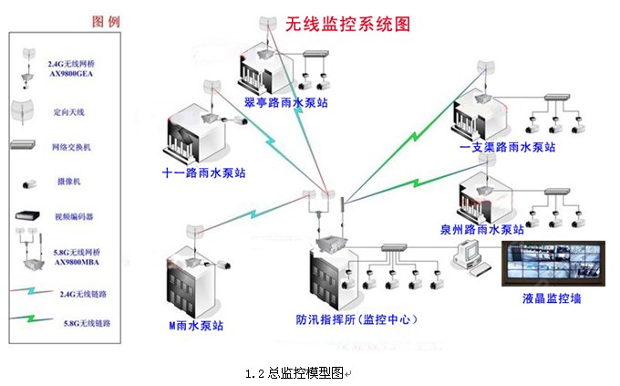 無線監控系統圖