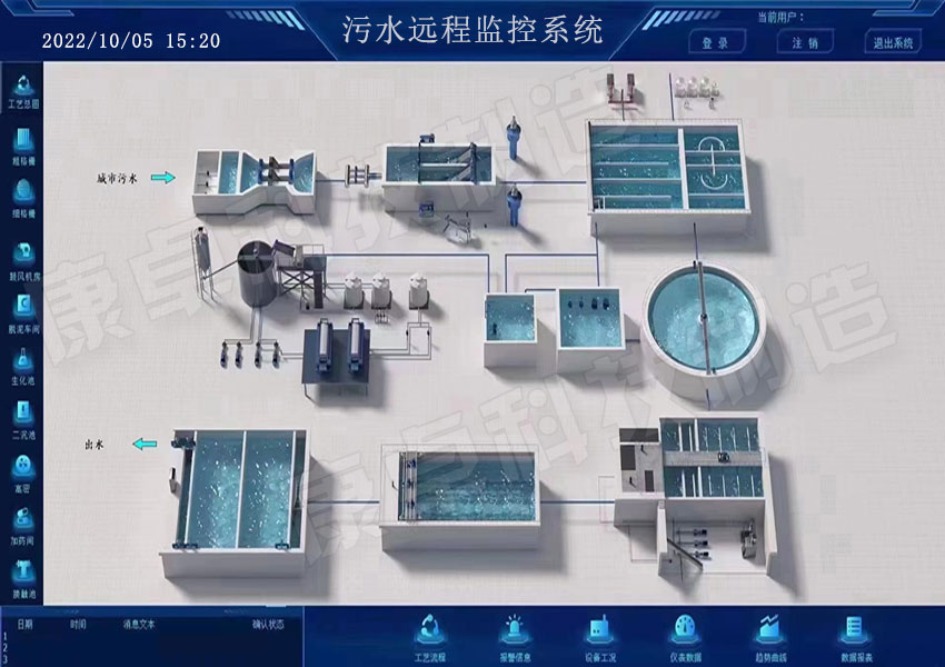 污水處理廠運維遠程管理，污水廠智慧運營管控平臺