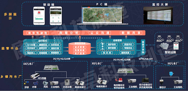 污水處理廠電力監控系統