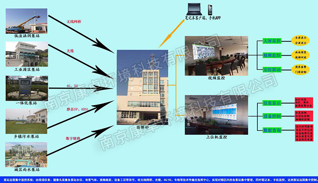 泵站視頻監(jiān)控解決方案